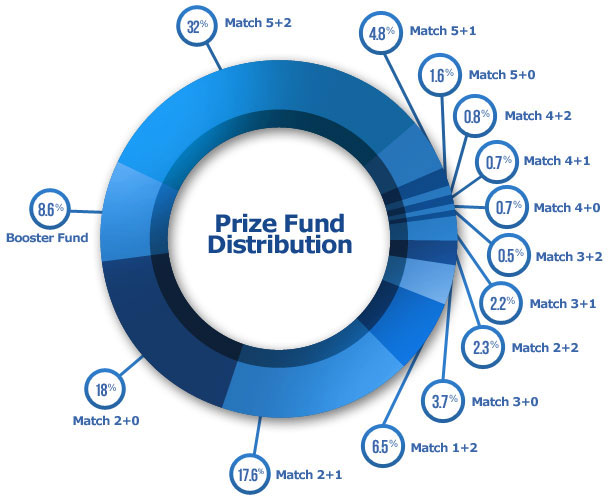 Graphical pie chart Euromillions prizes system